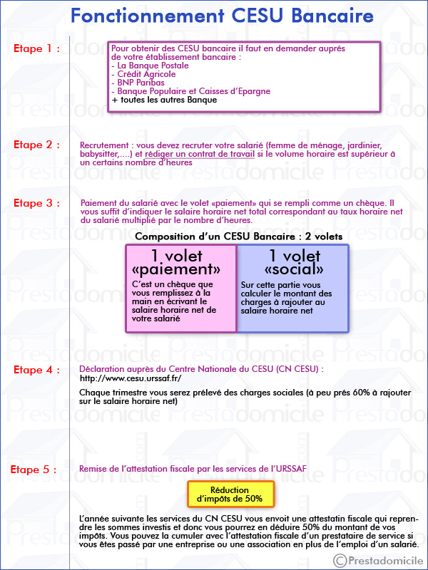 sch&eacute;ma qui explique le fonctionnement d'un CESU